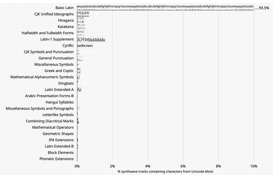 gráfico representando os blocos unicode mais comuns do synthwave