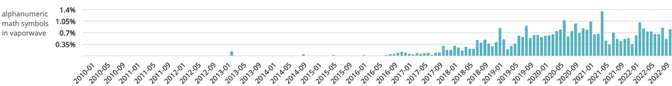 timeline depicting use of math alphanumeric characters in vaporwave