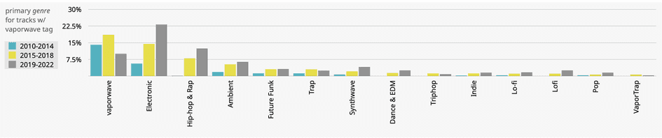 primary genre for vaporwave tag