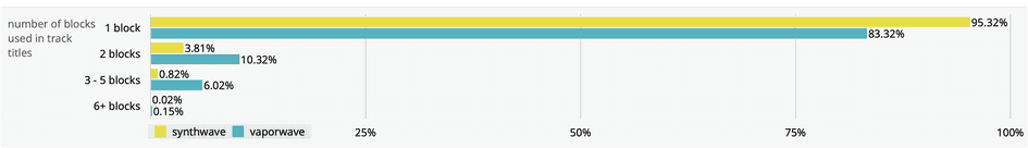 chart depicting number of unicode blocks in vaporwave and synthwave