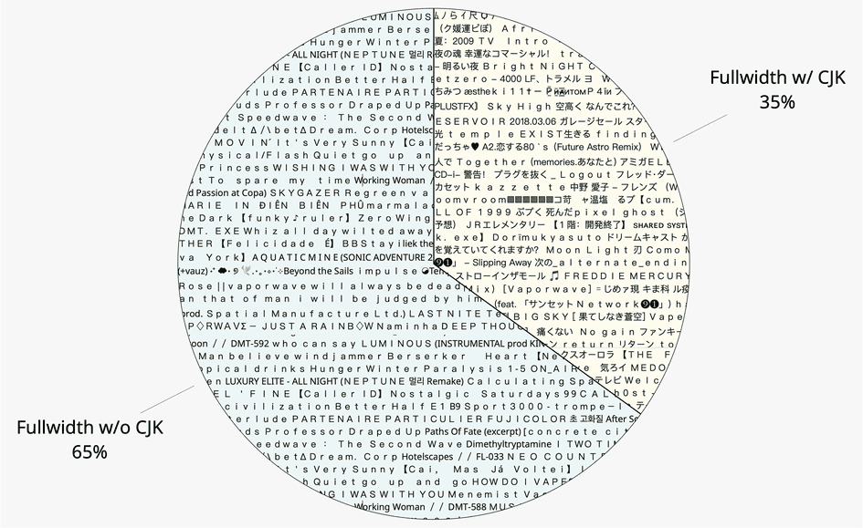 pie chart fullwidth characters use without CJK characters