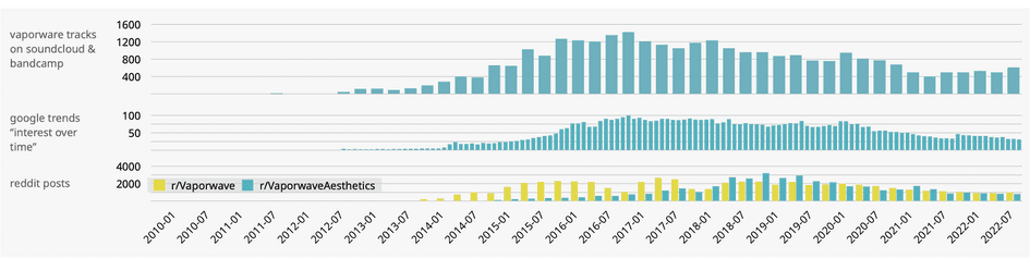 chart depicting vaporwave's popularity on soundcloud, bandcamp, reddit, and google