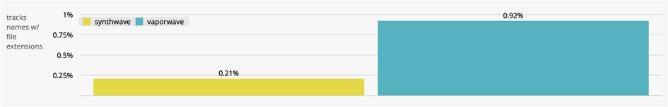 Estensioni di file vaporwave vs synthwave nei titoli delle tracce