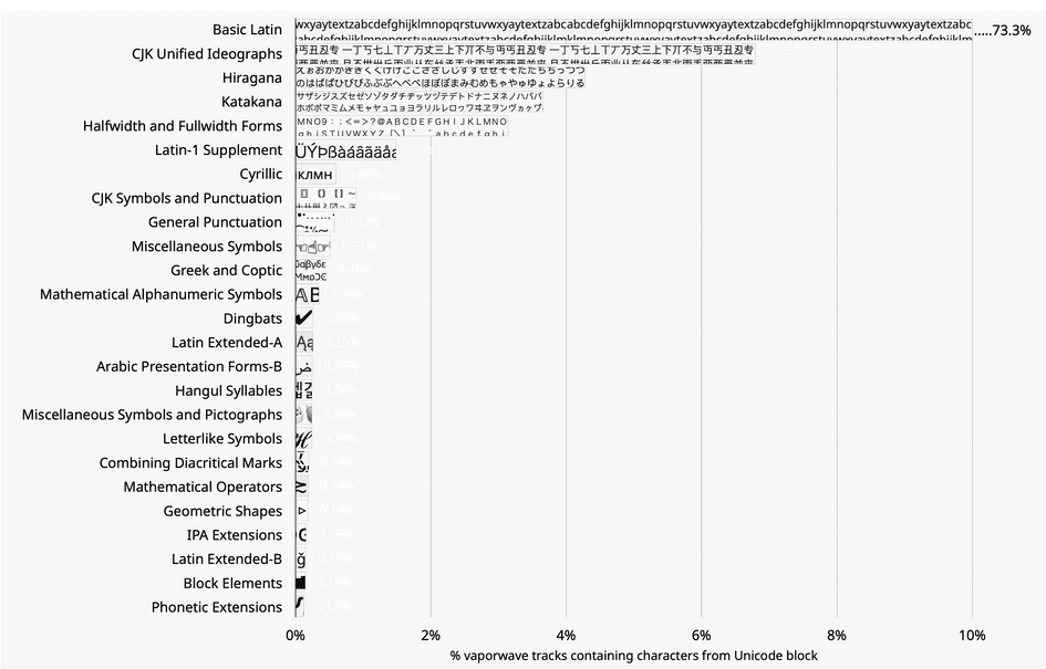 graph of unicode blocks contained in vaporwave