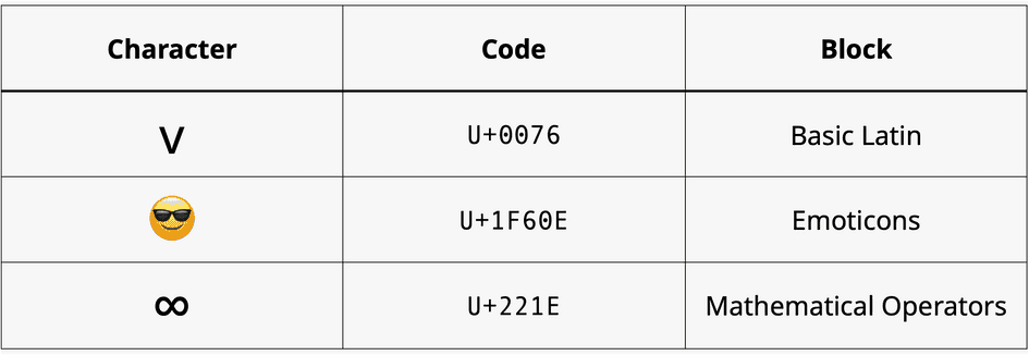 esempio di caratteri e blocchi unicode