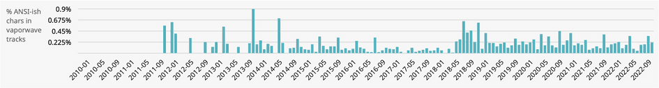 chronologie illustrant la tendance des ondes de vapeur utilisant des caractères d'apparence ANSI au fil du temps