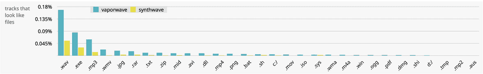 répartition des extensions de fichiers dans vaporwave et synthwave