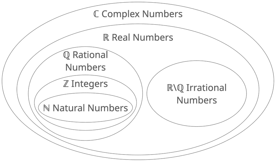 unicode duplo para denotar conjuntos matemáticos