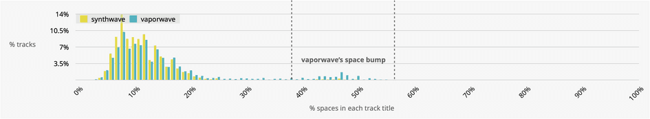 ang vaporwave bump, kung saan ang mga pamagat ng track ay naglalaman ng humigit-kumulang 50 porsyento na mga space character